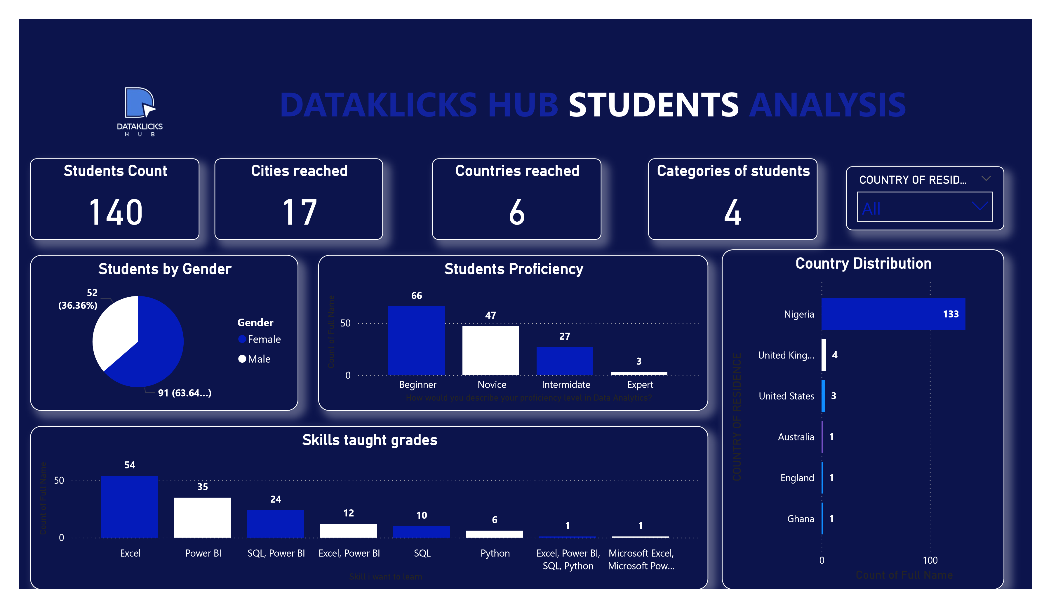 DataKlicks Hub students analytics dashboard — 140 students, 17 cities, 6 countries